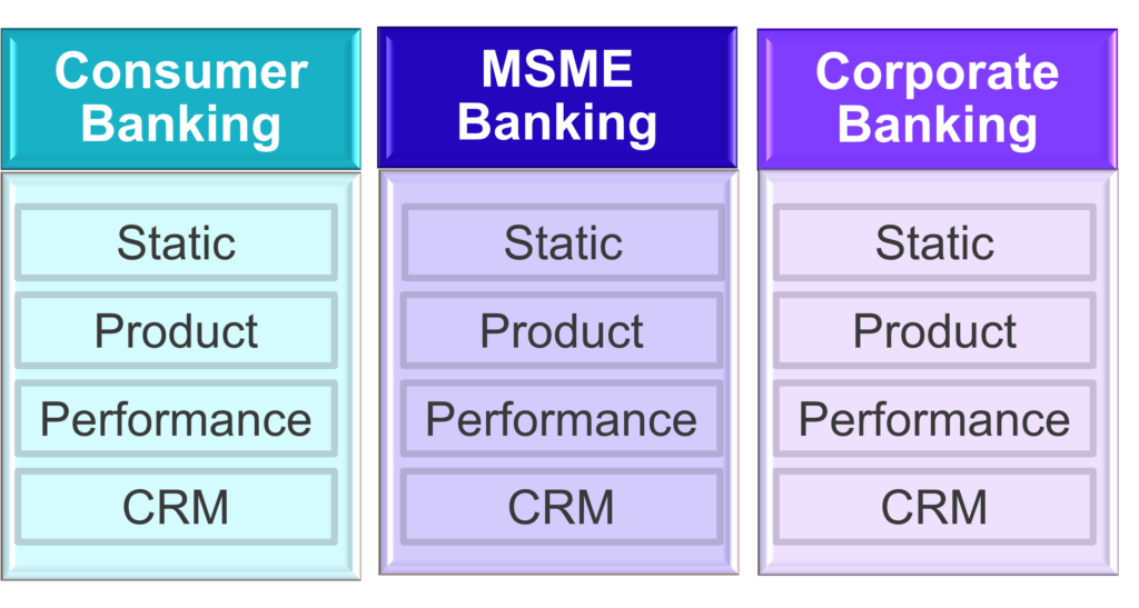 Example Data Silos in Major Banking 